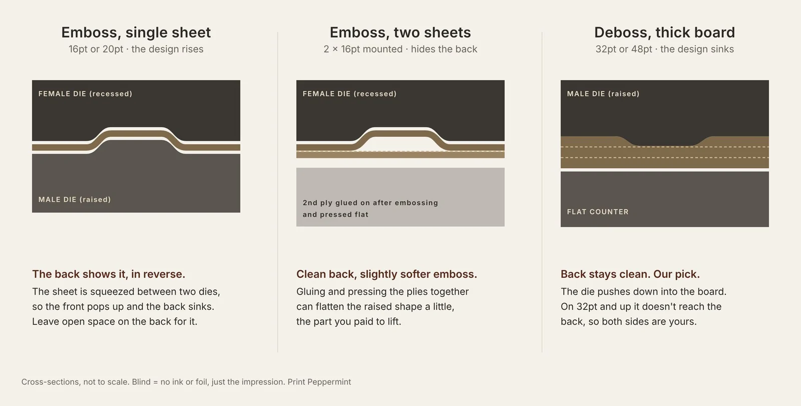 Diagram in three cross-sections. Left: a single sheet squeezed between a recessed female die and a raised male die, rising on the front and sinking on the back. Middle: the same embossed sheet with a second sheet glued flat underneath, hiding the back. Right: a thick board pressed down by a raised die against a flat counter, dented on the front only.