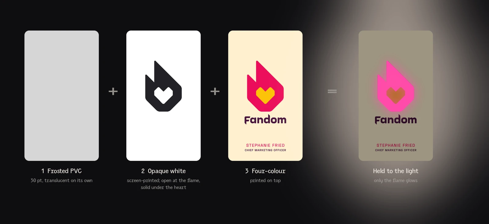 Diagram of the card build: a frosted PVC sheet, plus an opaque white layer open only at the flame and solid under the heart, plus four-colour artwork, equals a card where only the flame glows when backlit